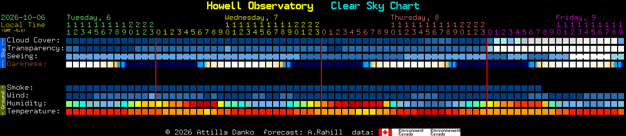 Current forecast for Howell Observatory Clear Sky Chart