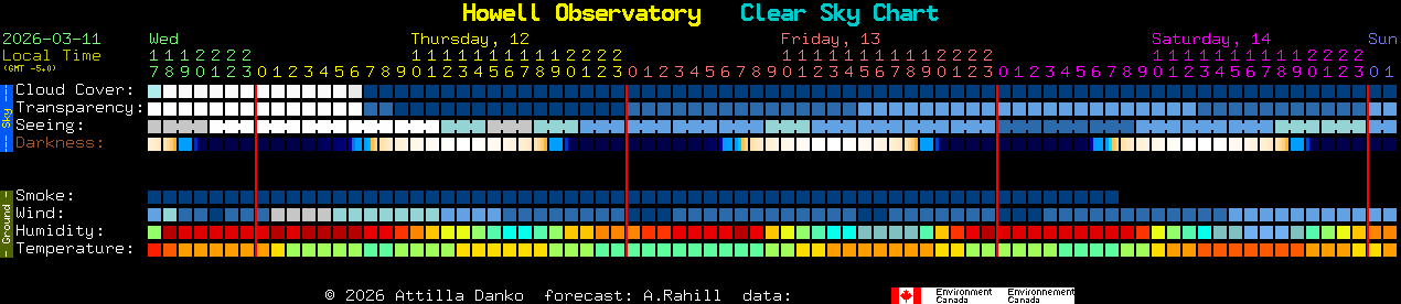 Current forecast for Howell Observatory Clear Sky Chart
