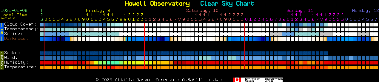 Current forecast for Howell Observatory Clear Sky Chart