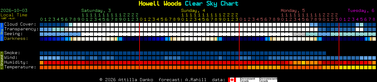 Current forecast for Howell Woods Clear Sky Chart