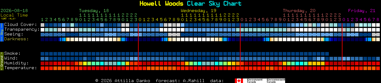 Current forecast for Howell Woods Clear Sky Chart