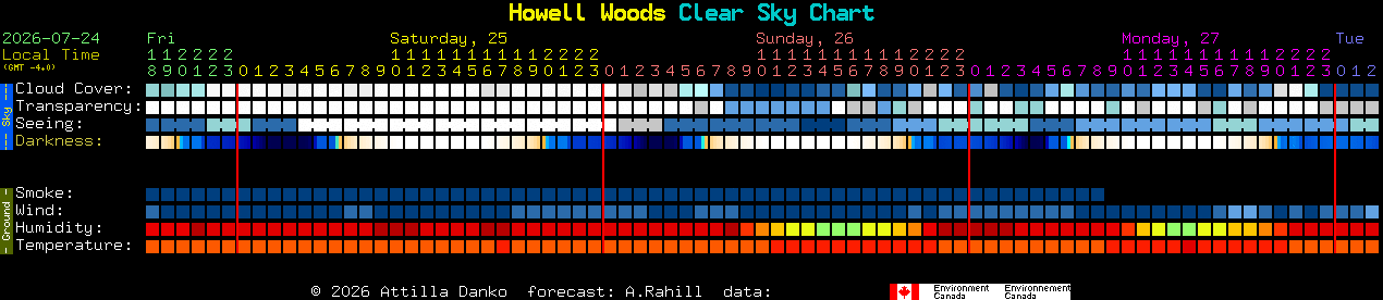 Current forecast for Howell Woods Clear Sky Chart