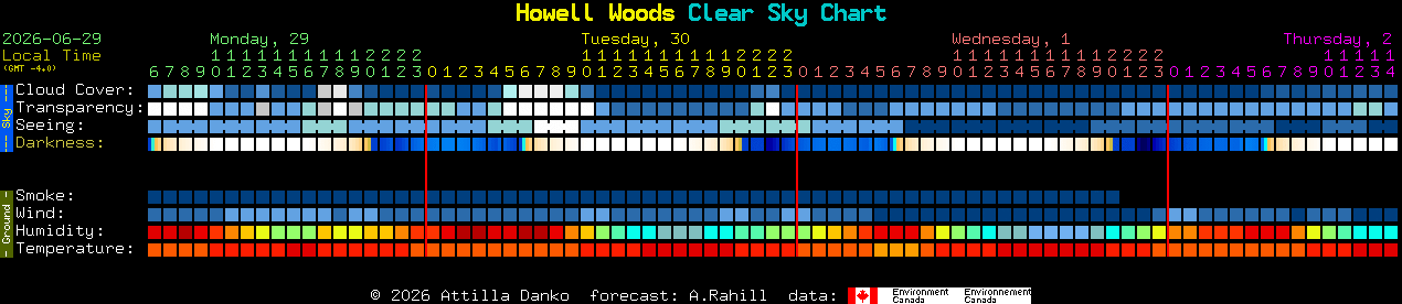 Current forecast for Howell Woods Clear Sky Chart