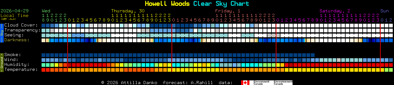 Current forecast for Howell Woods Clear Sky Chart