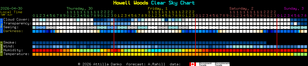 Current forecast for Howell Woods Clear Sky Chart