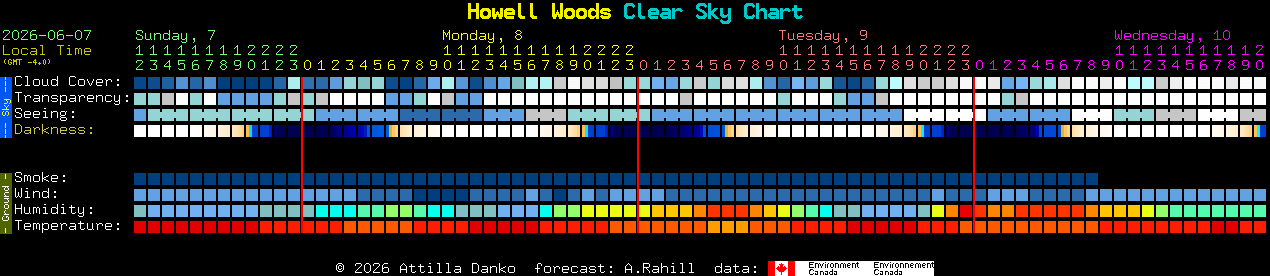 Current forecast for Howell Woods Clear Sky Chart