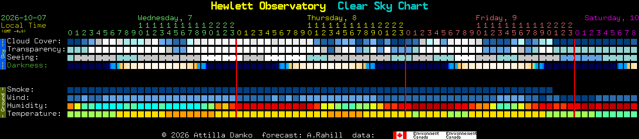 Current forecast for Hewlett Observatory Clear Sky Chart