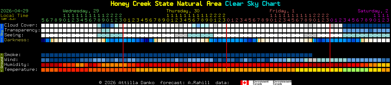 Current forecast for Honey Creek State Natural Area Clear Sky Chart