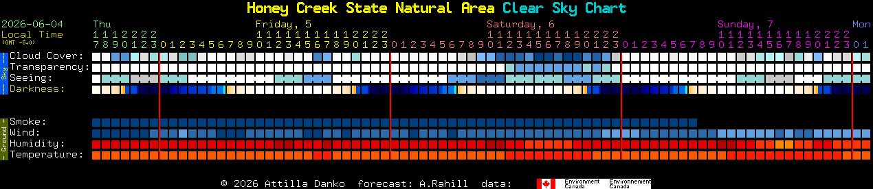 Current forecast for Honey Creek State Natural Area Clear Sky Chart