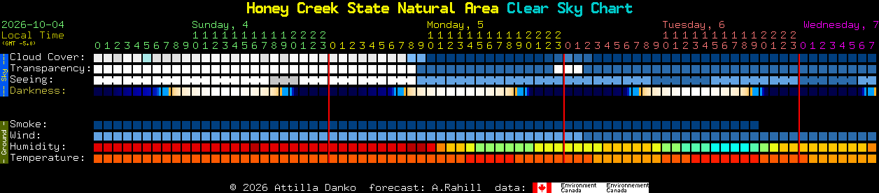 Current forecast for Honey Creek State Natural Area Clear Sky Chart