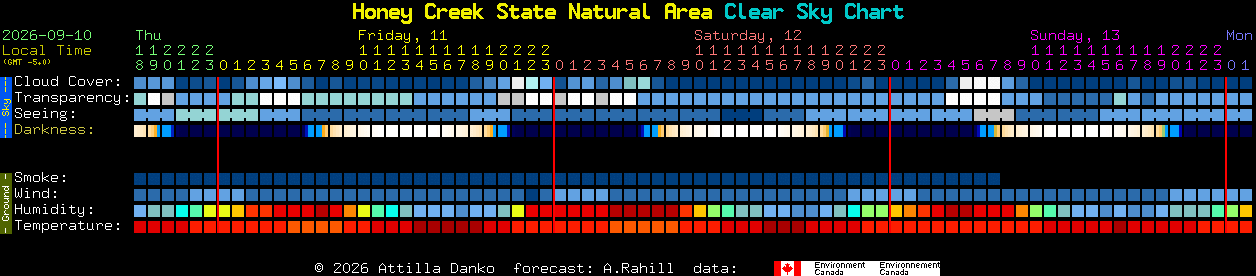 Current forecast for Honey Creek State Natural Area Clear Sky Chart