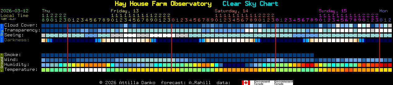 Current forecast for Hay House Farm Observatory Clear Sky Chart