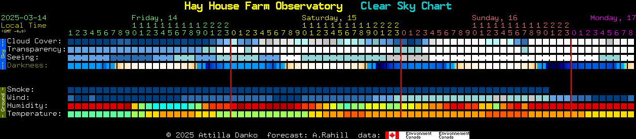 Current forecast for Hay House Farm Observatory Clear Sky Chart