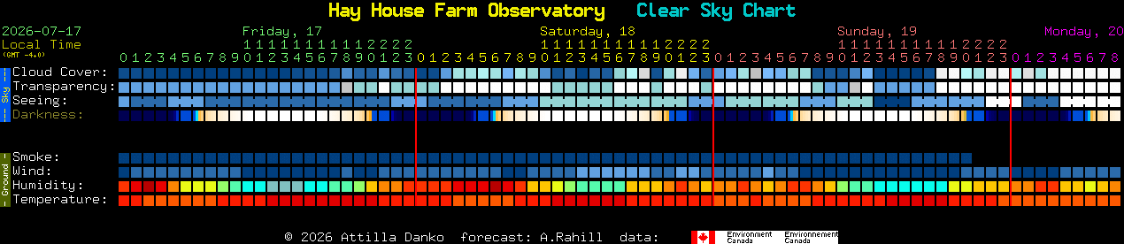 Current forecast for Hay House Farm Observatory Clear Sky Chart