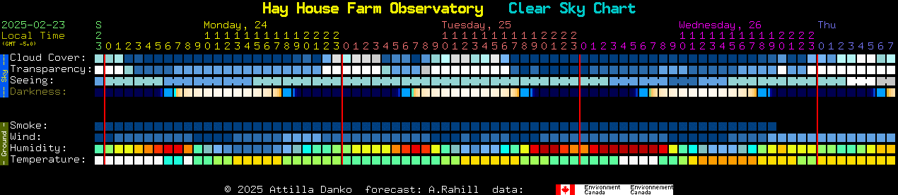 Current forecast for Hay House Farm Observatory Clear Sky Chart