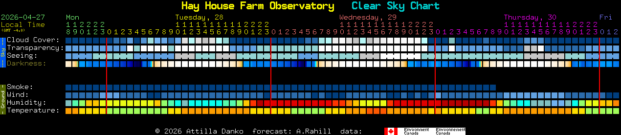 Current forecast for Hay House Farm Observatory Clear Sky Chart