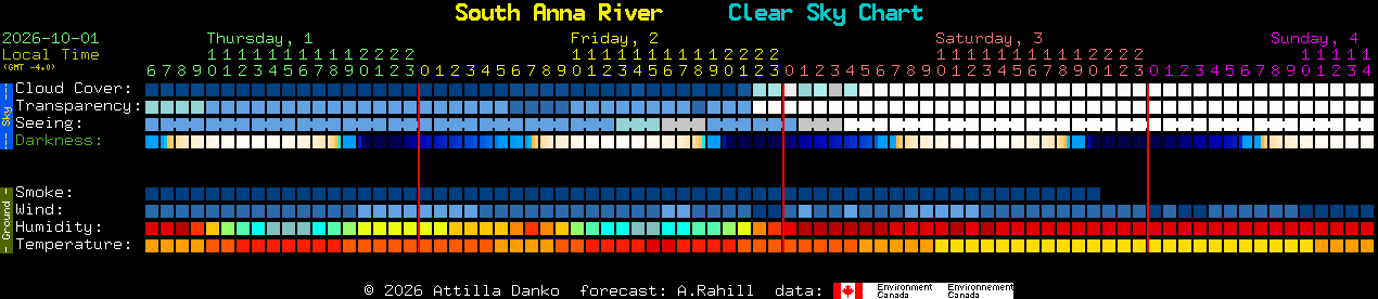 Current forecast for South Anna River Clear Sky Chart