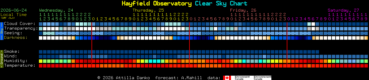 Current forecast for Hayfield Observatory Clear Sky Chart