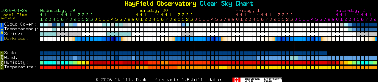 Current forecast for Hayfield Observatory Clear Sky Chart