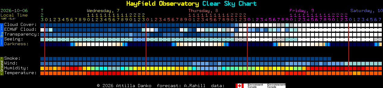 Current forecast for Hayfield Observatory Clear Sky Chart