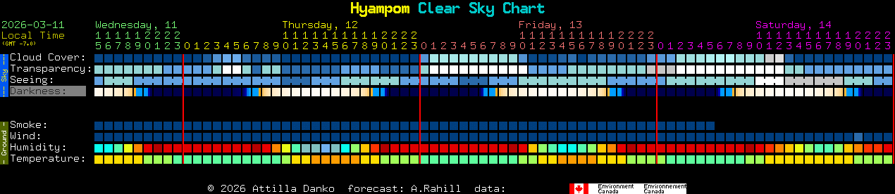 Current forecast for Hyampom Clear Sky Chart