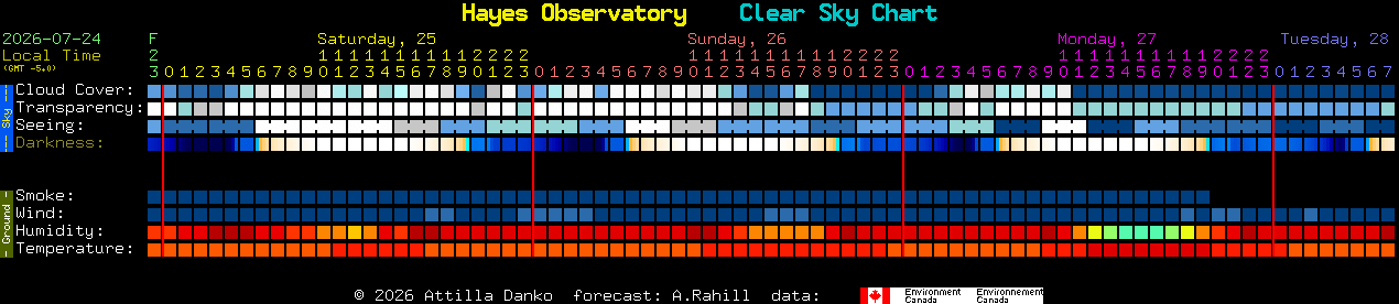 Current forecast for Hayes Observatory Clear Sky Chart