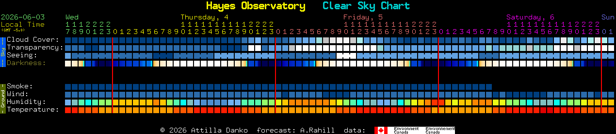 Current forecast for Hayes Observatory Clear Sky Chart
