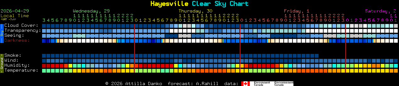 Current forecast for Hayesville Clear Sky Chart
