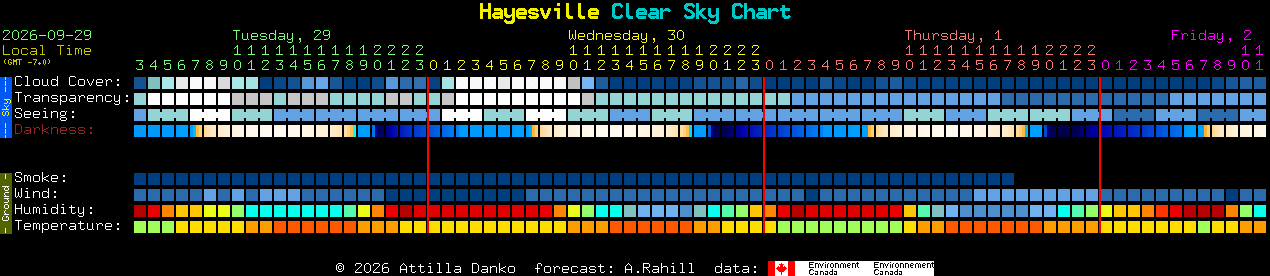 Current forecast for Hayesville Clear Sky Chart
