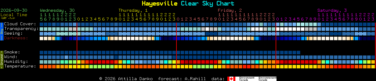 Current forecast for Hayesville Clear Sky Chart