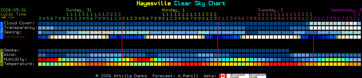 Current forecast for Hayesville Clear Sky Chart