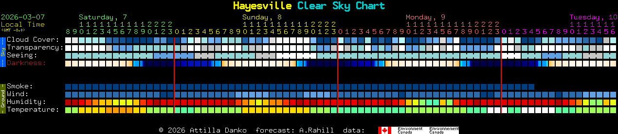 Current forecast for Hayesville Clear Sky Chart