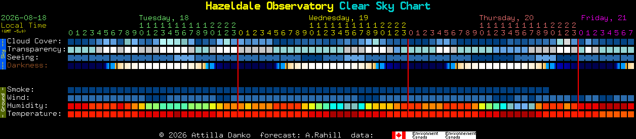 Current forecast for Hazeldale Observatory Clear Sky Chart