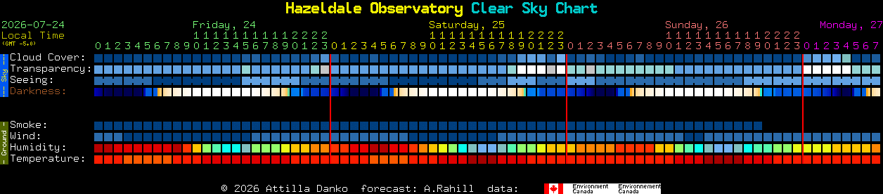 Current forecast for Hazeldale Observatory Clear Sky Chart