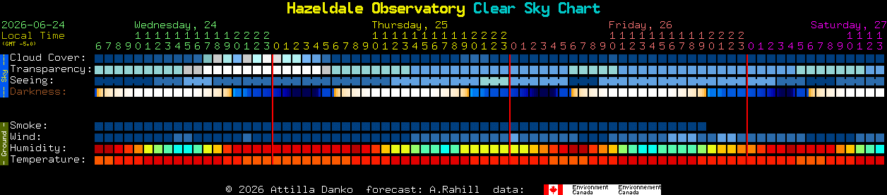 Current forecast for Hazeldale Observatory Clear Sky Chart