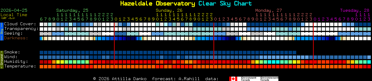 Current forecast for Hazeldale Observatory Clear Sky Chart