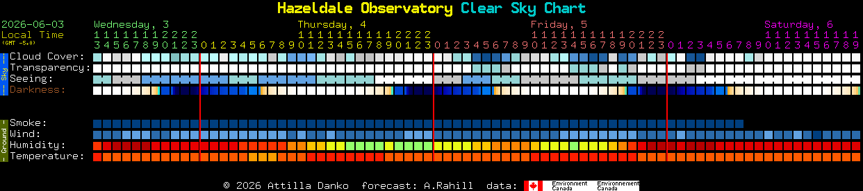 Current forecast for Hazeldale Observatory Clear Sky Chart