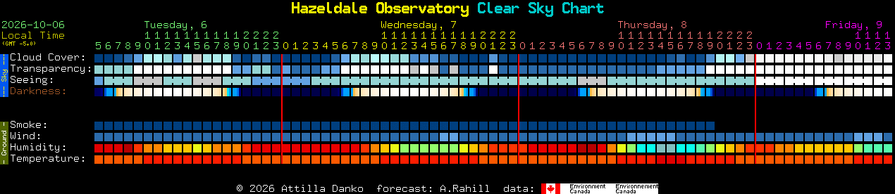 Current forecast for Hazeldale Observatory Clear Sky Chart