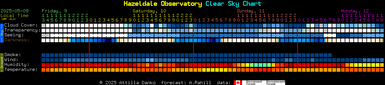 Current forecast for Hazeldale Observatory Clear Sky Chart