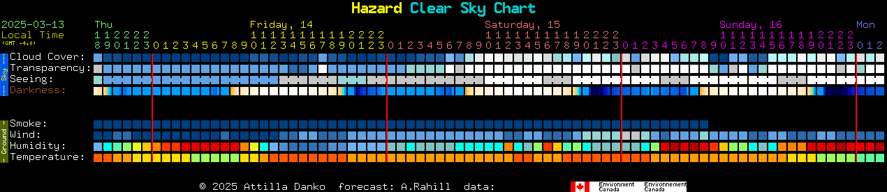 Current forecast for Hazard Clear Sky Chart