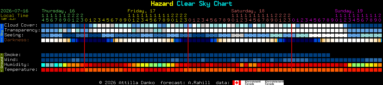 Current forecast for Hazard Clear Sky Chart