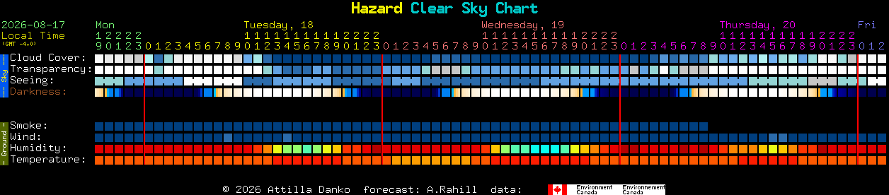 Current forecast for Hazard Clear Sky Chart