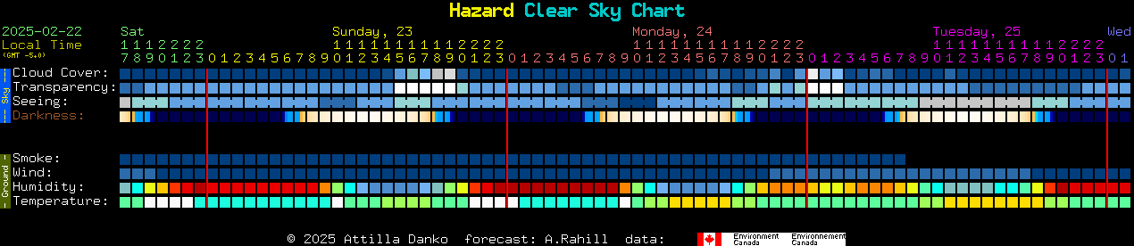 Current forecast for Hazard Clear Sky Chart