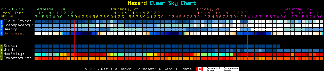 Current forecast for Hazard Clear Sky Chart
