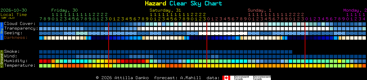 Current forecast for Hazard Clear Sky Chart