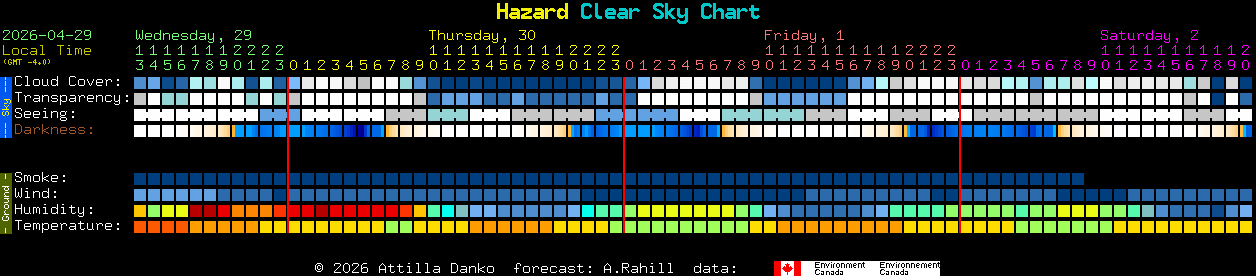 Current forecast for Hazard Clear Sky Chart