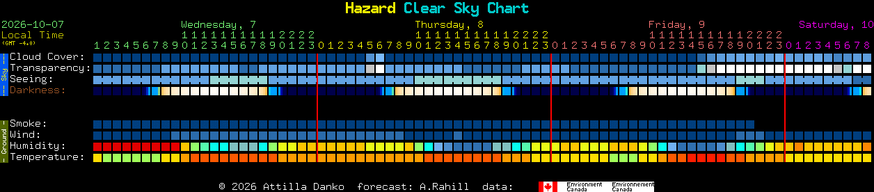 Current forecast for Hazard Clear Sky Chart