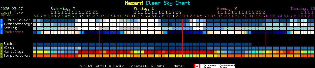Current forecast for Hazard Clear Sky Chart