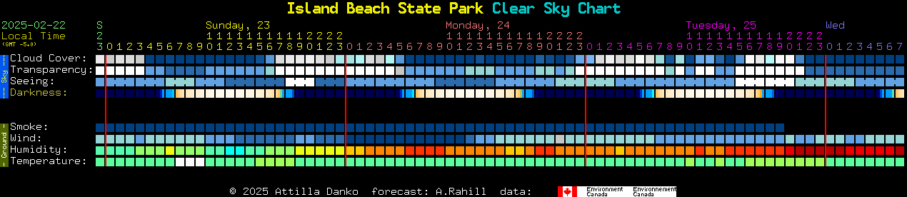 Current forecast for Island Beach State Park Clear Sky Chart