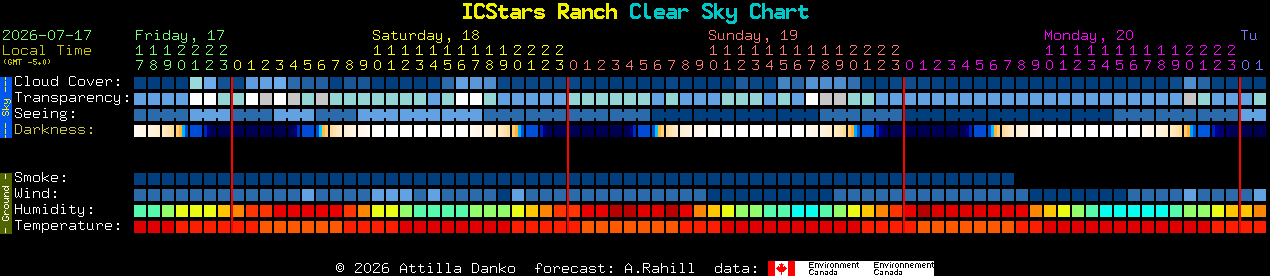 Current forecast for ICStars Ranch Clear Sky Chart